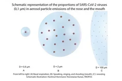Schematic representation of the proportions of SARS-CoV-2 viruses in particles emitted from the body