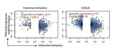 Scatter plots show the correlation between differential expression and differential methylation calculated by the traditional and CHALM methods.