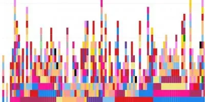 Graph of the study's results. The tests are ordered chronologically. Each row represents the biomarker test combination for one patient. Numbers shown on the right indicate the number of patients who received the same biomarker test combination.