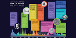 Milestones in Clinical Mass Spectrometry (Infographic)