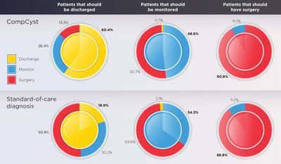Machine learning platform guides pancreatic cyst management in patients