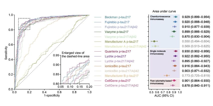 Graph comparing sensitivity and specificity of nine p-tau217 assays