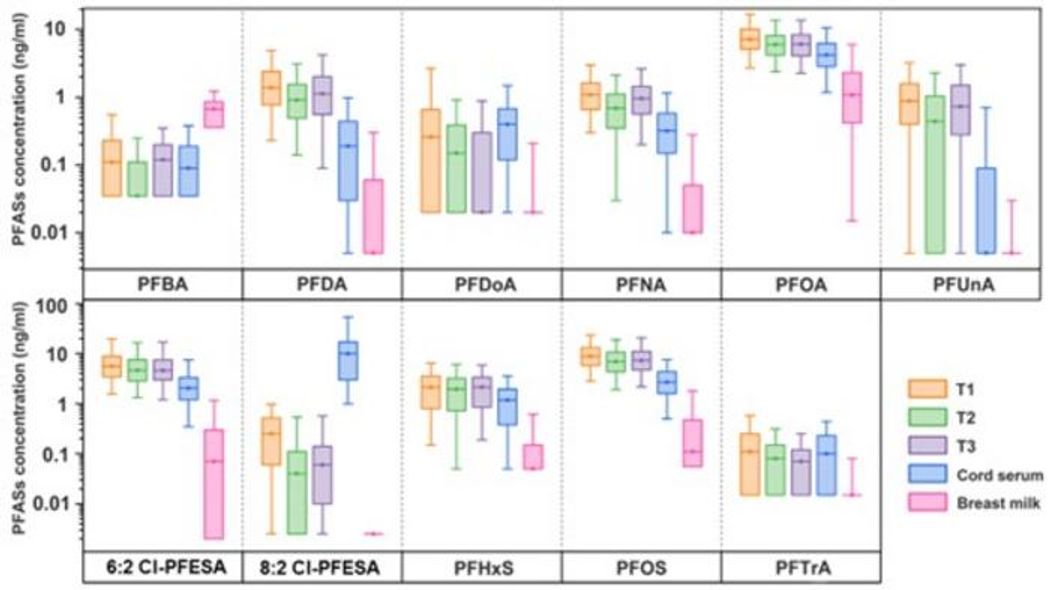 Box-plots of concentrations of PFAS with >50% detection in maternal serum across trimesters (T1-T3), cord serum or breast milk (ng/mL). Box-plots of concentrations of PFAS with >50% detection in maternal serum across trimesters (T1-T3), cord serum or breast milk (ng/mL).