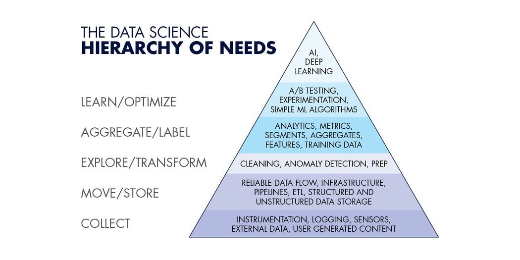 Figure of the the AI hierarchy of needs in the shape of a pyramid. Figure of the the AI hierarchy of needs in the shape of a pyramid.