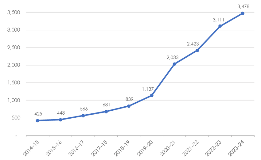 Peer-reviewed publications on One Health topics have increased dramatically over the past decade. Data obtained by searching “One Health” in PubMed year-on-year from July to July.