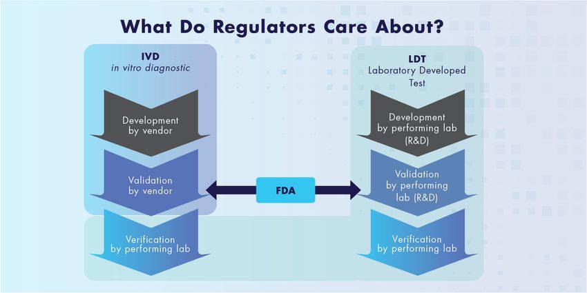 Less burdened by the lengthy regulatory review timelines associated with in vitro diagnostic (IVD) products, LDTs allow laboratories to respond quickly to emerging health threats, rare disease diagnostics, and evolving clinical needs. Less burdened by the lengthy regulatory review timelines associated with in vitro diagnostic (IVD) products, LDTs allow laboratories to respond quickly to emerging health threats, rare disease diagnostics, and evolving clinical needs.