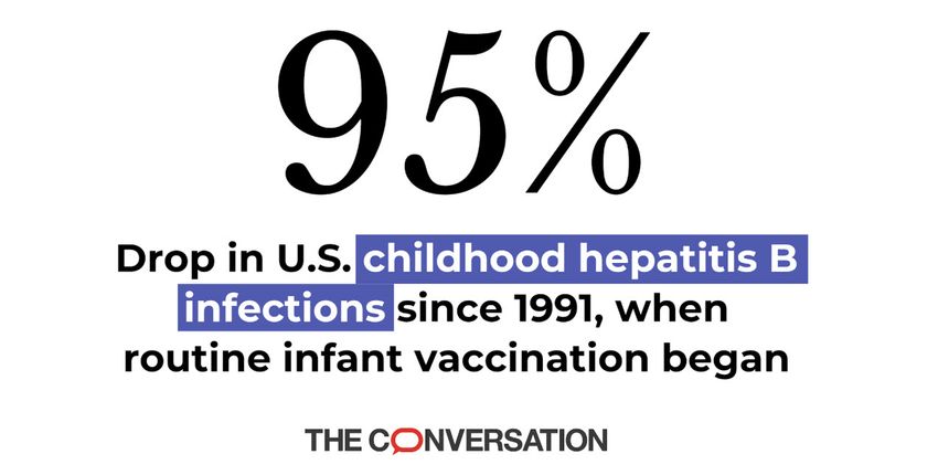 In the US, 1 in 4 children chronically infected with hepatitis B will die prematurely from cirrhosis or liver cancer.