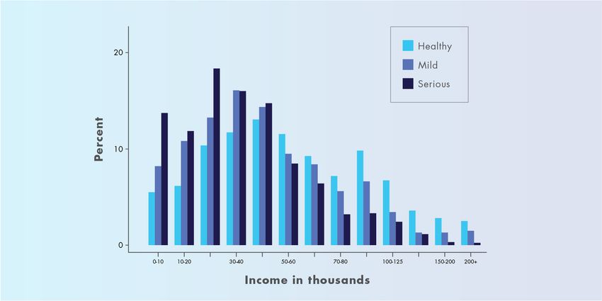 Figure 1: The distribution of income by mental health status. The height of the bars captures the percentage of individuals earning a particular income within each mental health status. 