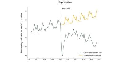Reduction in depression diagnoses since the start of the COVID-19 pandemic, and failure to recover to expected rates of diagnoses following the pandemic.