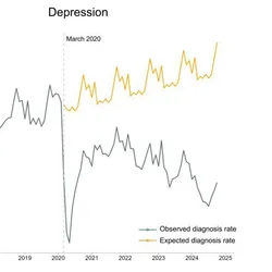Reduction in depression diagnoses since the start of the COVID-19 pandemic, and failure to recover to expected rates of diagnoses following the pandemic.