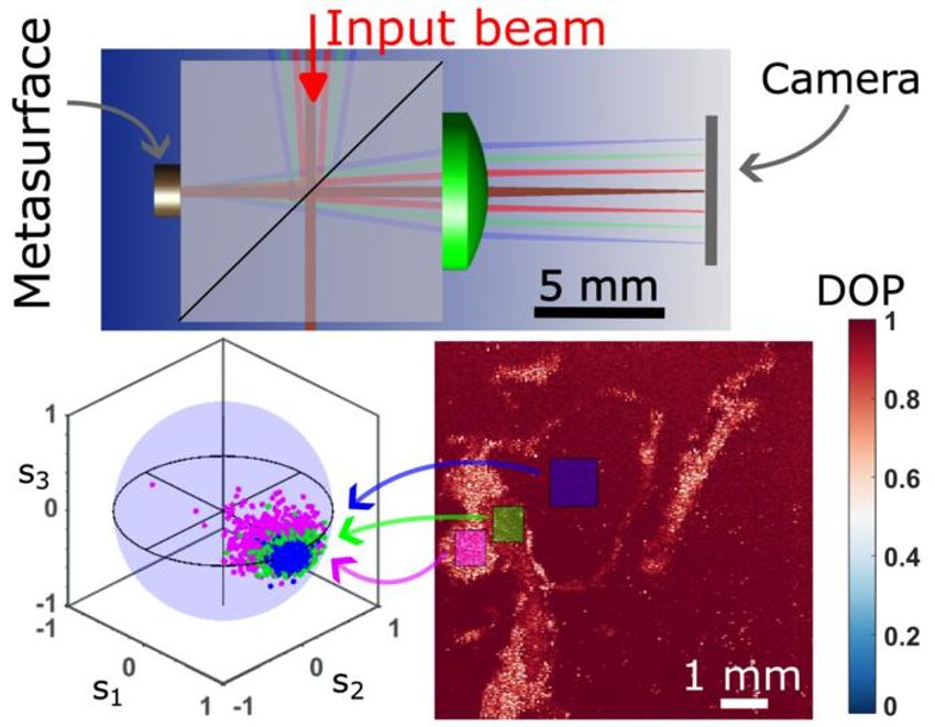 Metasurface polarimeter and experimental results. A schematic of the metasurface grating beam path (above), where the input beam is incident on a beam splitter. The light is reflected onto a metasurface designed to split the incoming light into 6 different diffraction orders with intensities that depend on the incoming polarization state. These diffraction orders are collimated and focused by a planoconvex lens on the opposite side of the beam splitter before being measured by a camera sensor. Below the schematic are measurement results when using the metasurface polarimeter to analyze light scattering in a tissue phantom. The color map to the right is the degree of polarization (DOP) for light scattered from different points on the tissue phantom, while the magenta, green and blue squares indicate the measurements where the state of polarization has been plotted on the Poincare sphere to the left. The DOP and polarization state can be used to distinguish parts of the tissue with different scattering properties.