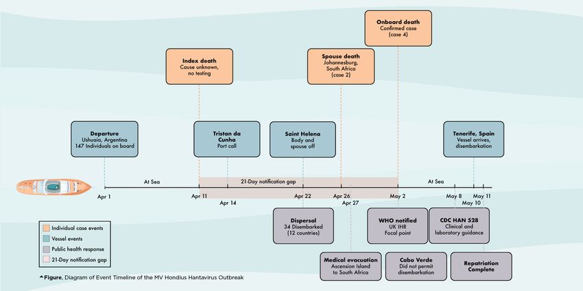 A Visual of Timeline of the Hantavirus Outbreak: Key Cases, Deaths, and Public Health Updates